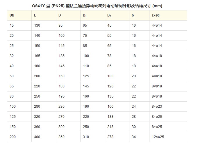 Q941Y 型 PN16~PN63 浮动硬密封电动球阀